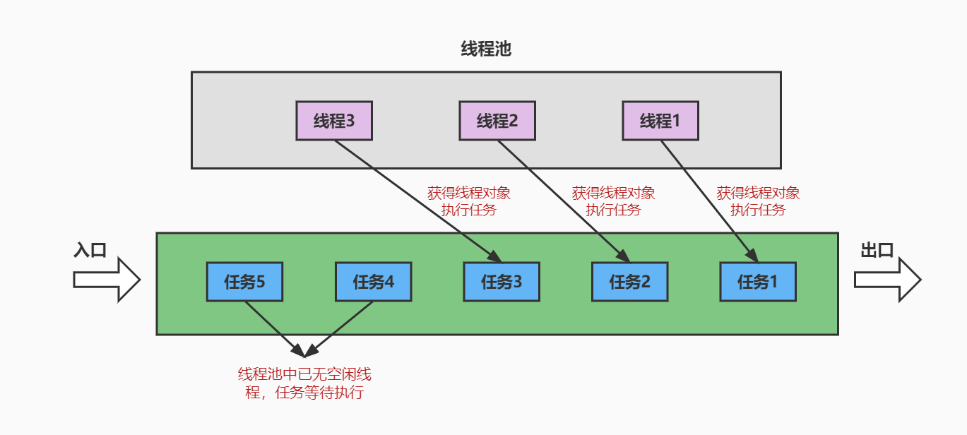 线程池的理解