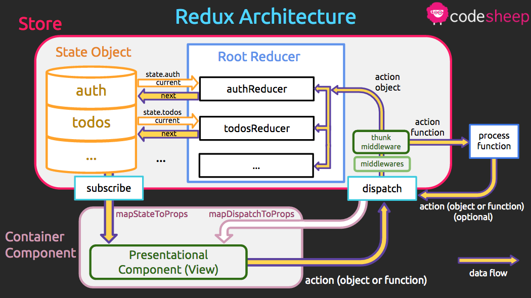 React Architecture Diagram 4861