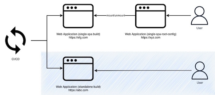 Single-SPA Angular