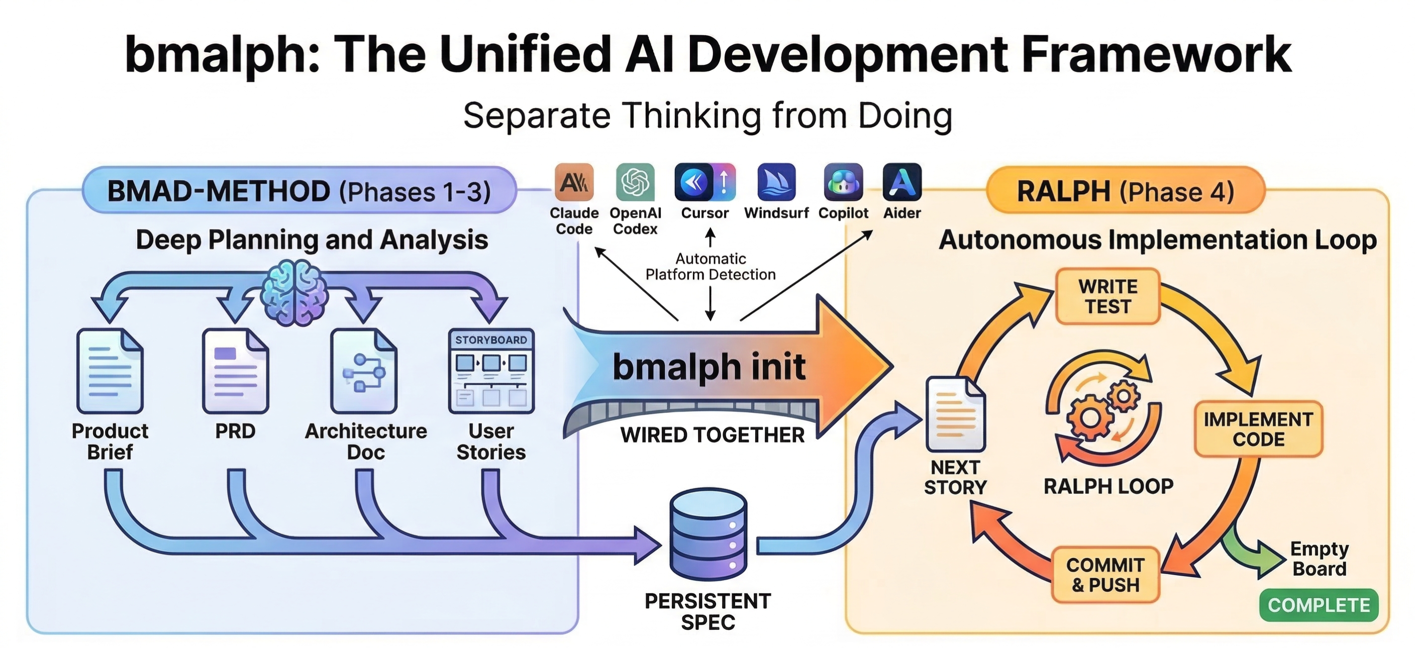 bmalph workflow diagram