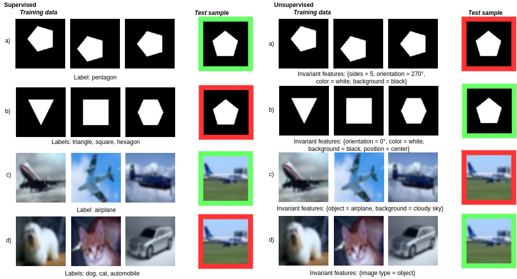 The difference between supervised and unsupervised OOD