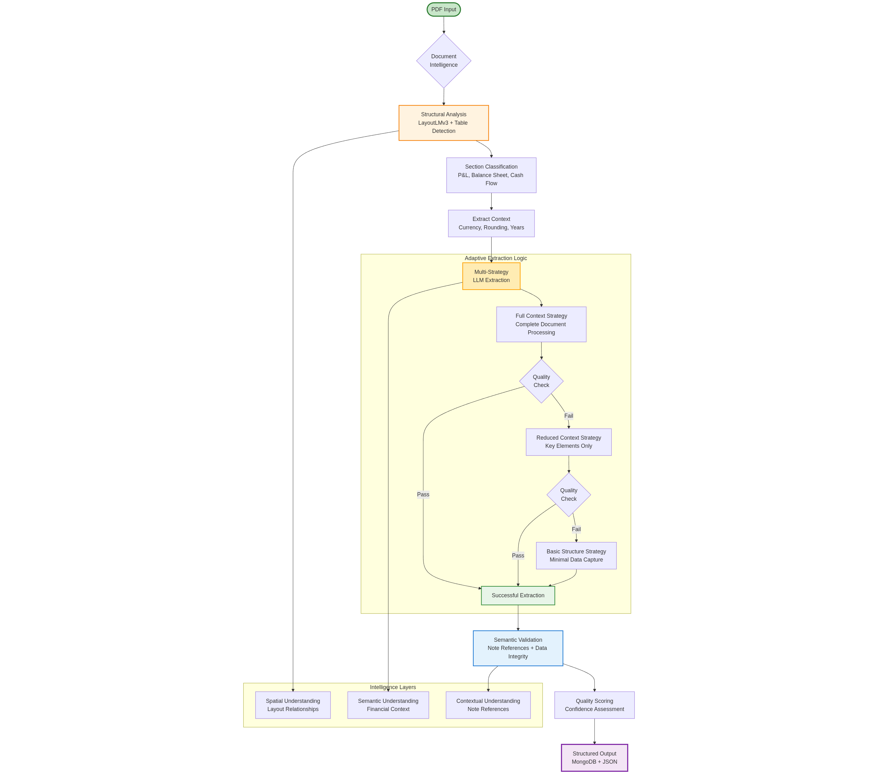 Data Flow