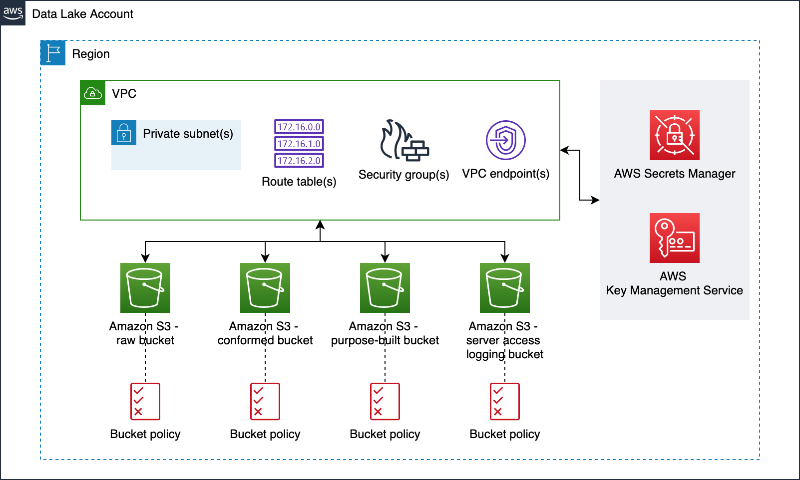 Data Lake Infrastructure Architecture