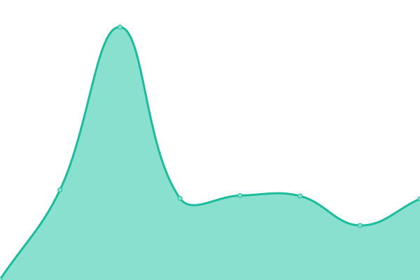 Response time graph