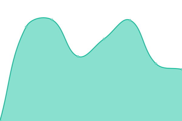 Response time graph