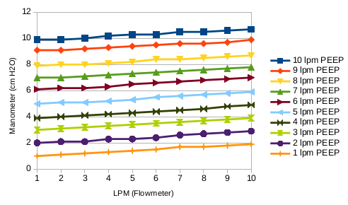 Figure 2: Iteration 2 - Flow vs PEEP observed values