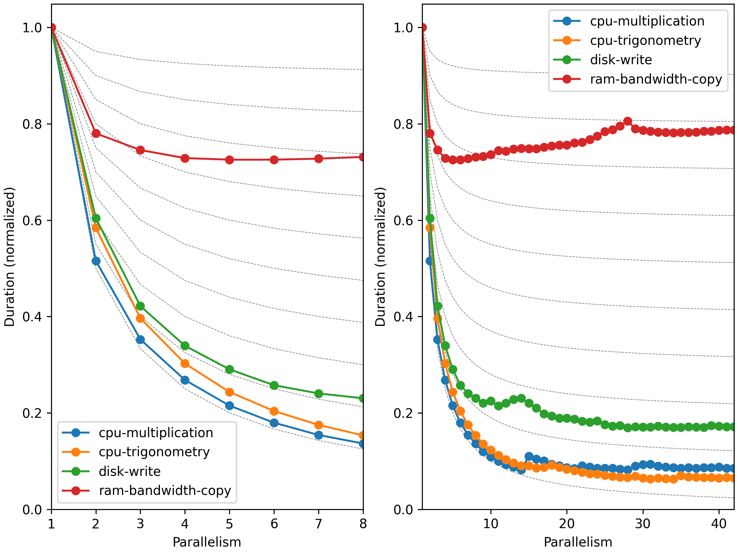 Duration vs. parallelism