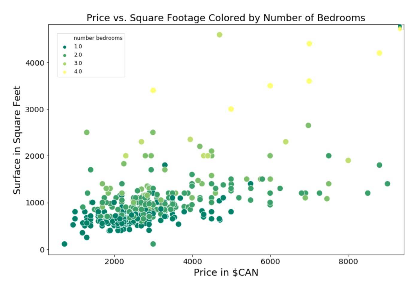 Price vs Square