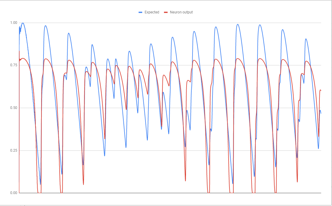 neural network result