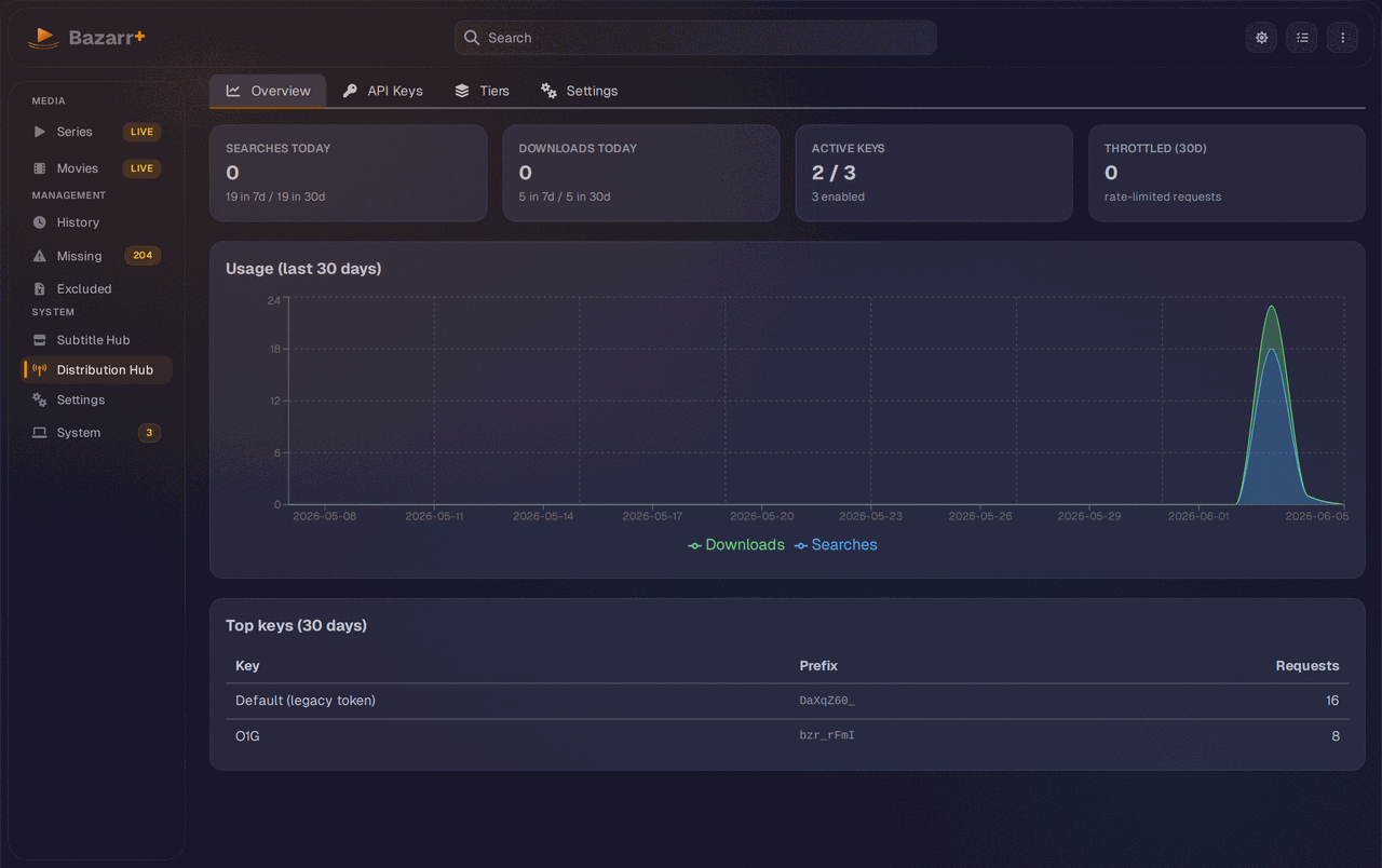 Distribution Hub overview