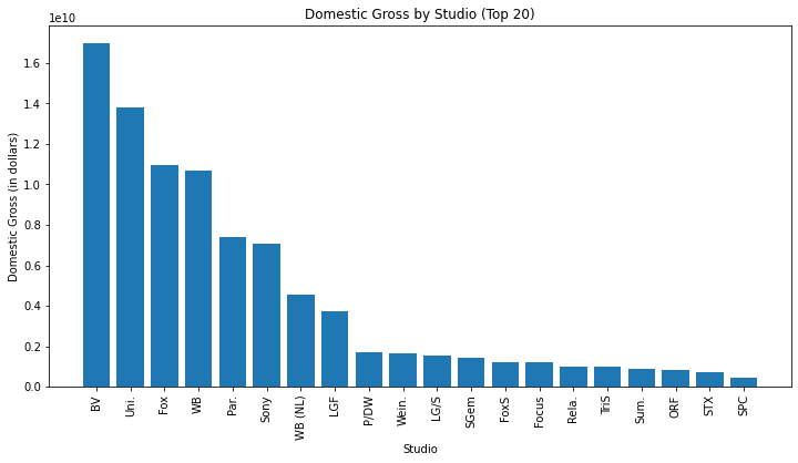 Domestic_gross_by_studio