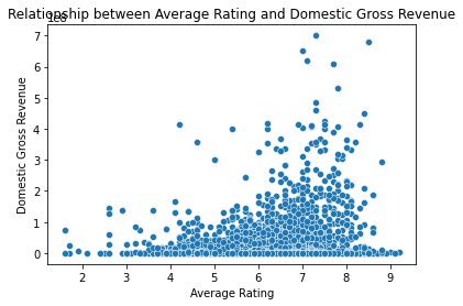 averagerating_on_domestic_gross