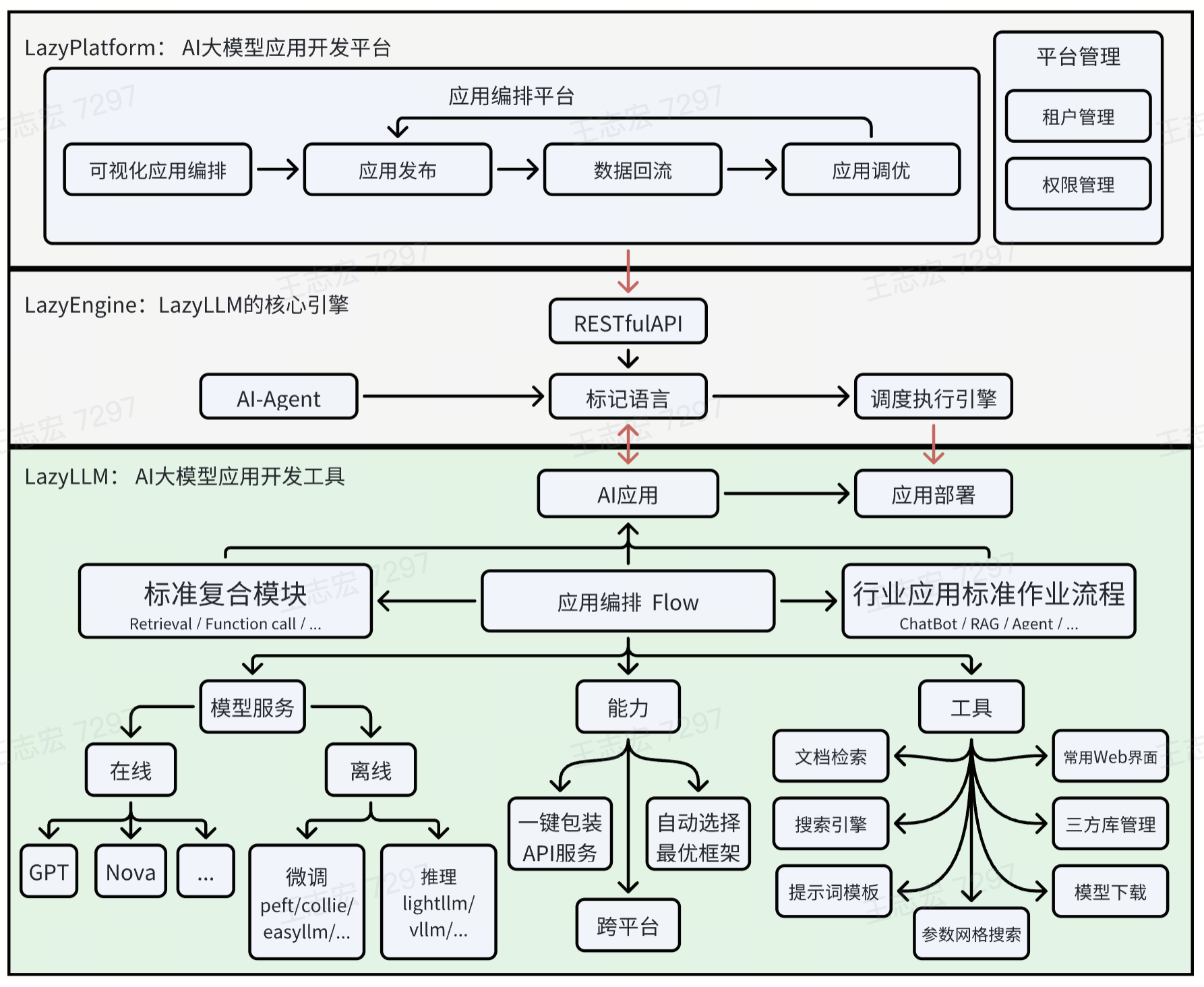 多模态机器人架构