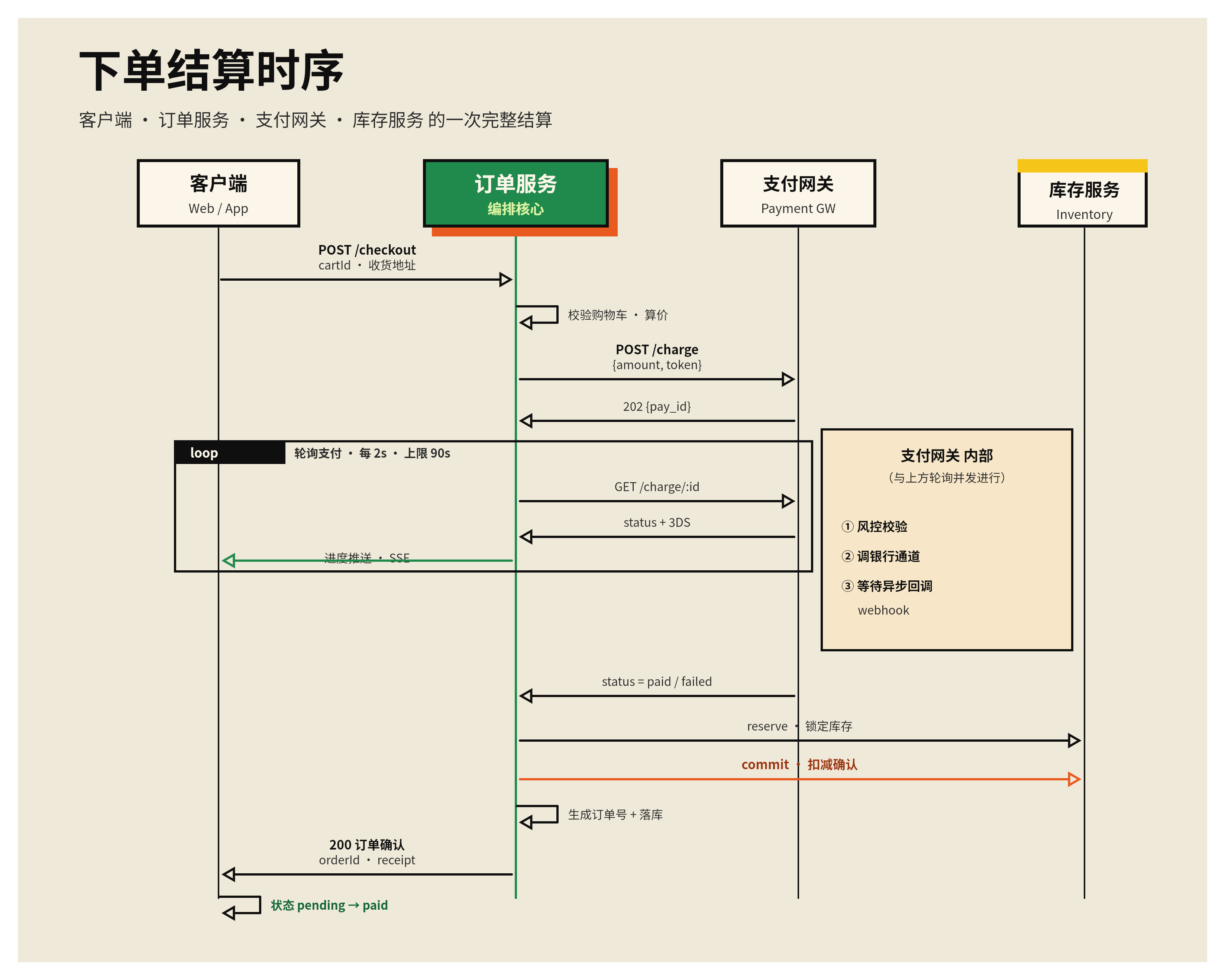 泳道时序