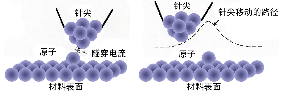 STM 原理