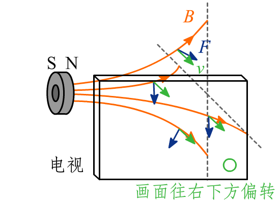 右下受力分析