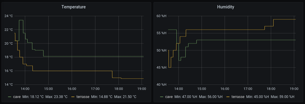 Grafana dashboard with the exported metrics