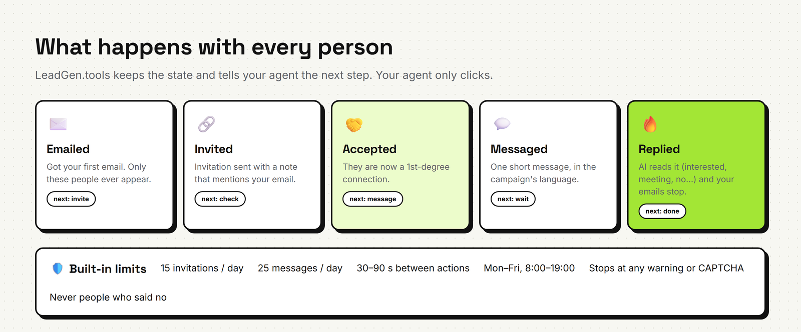 Emailed → invited → accepted → messaged → replied, with the built-in daily limits