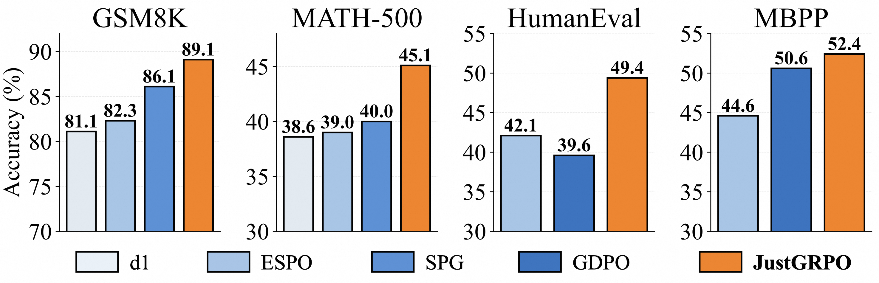 Accuracy Comparison