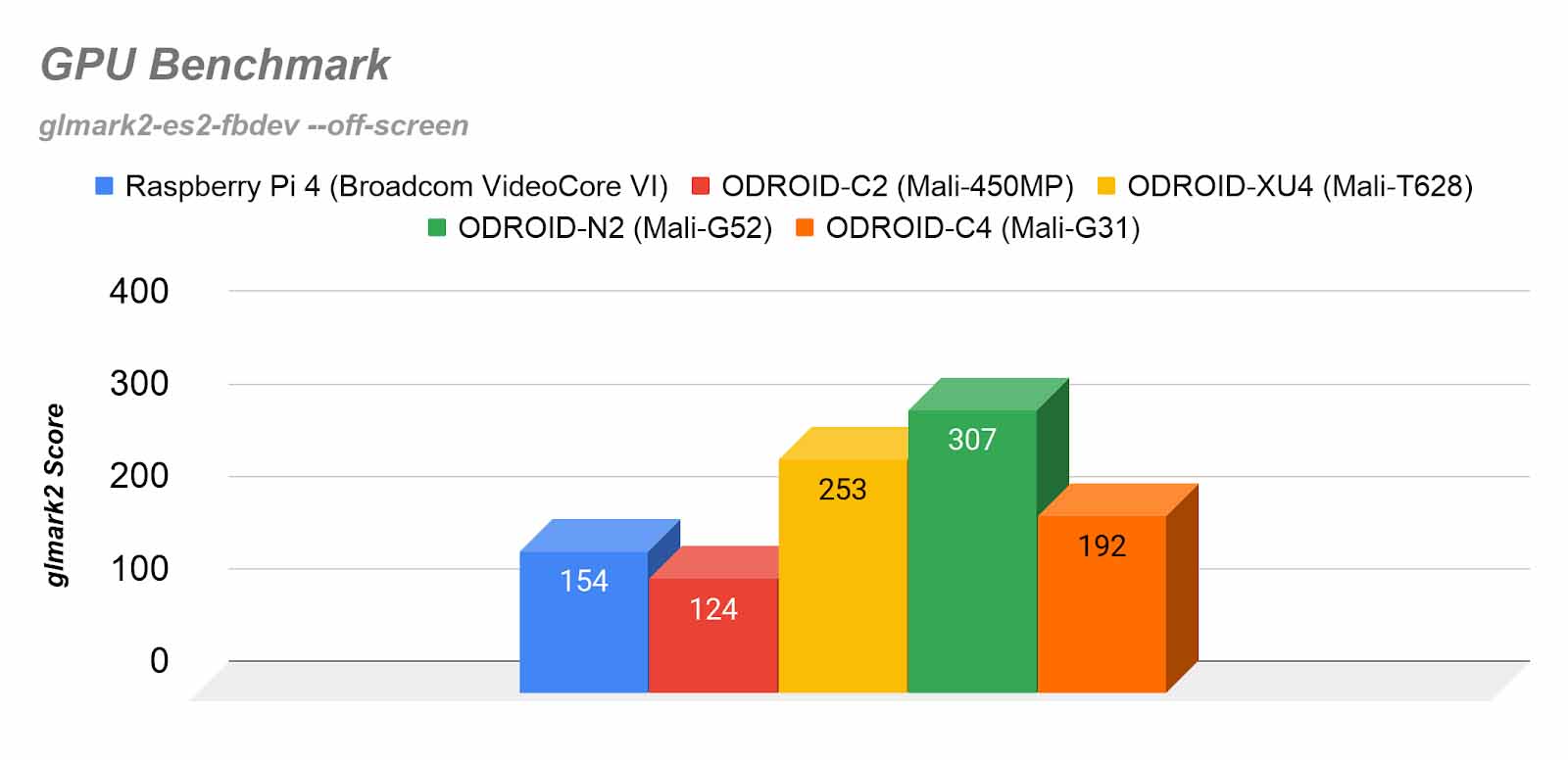 odroidc4GPUperformance