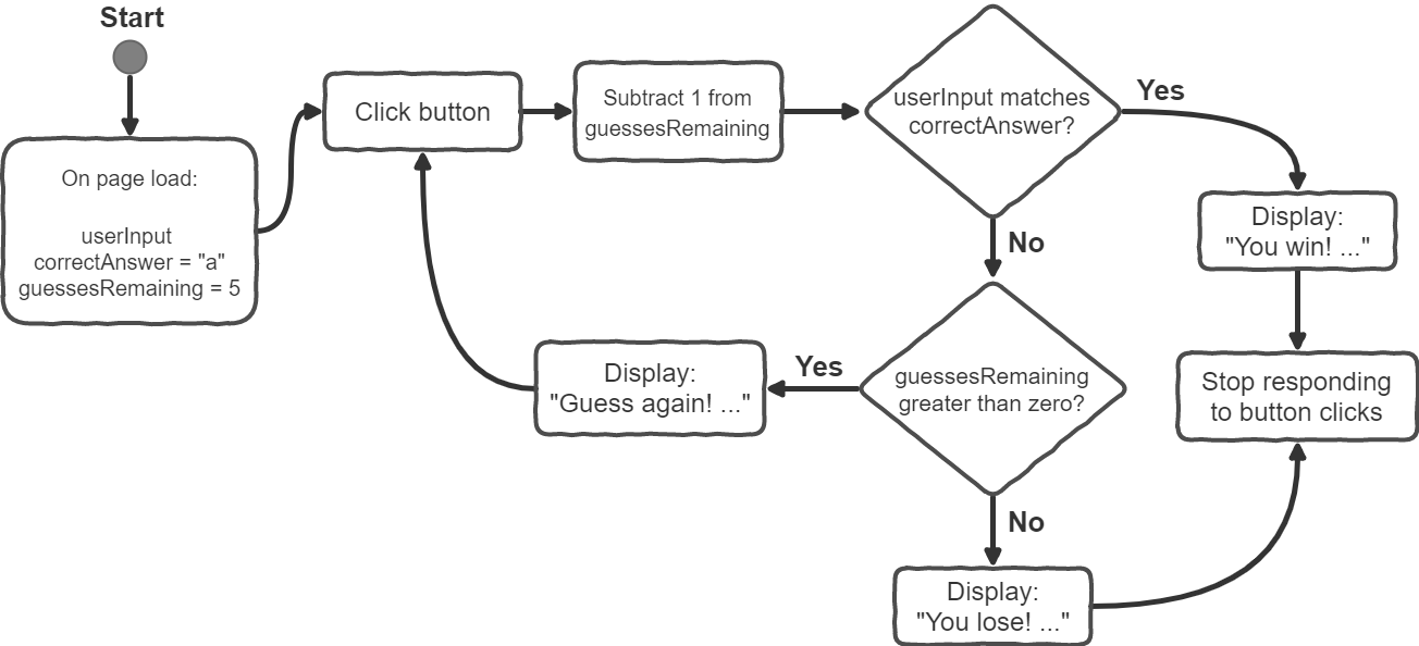 Hangman flowchart with implementation details