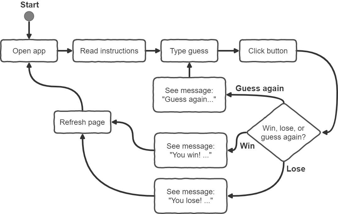 Hangman flowchart from user's perspective