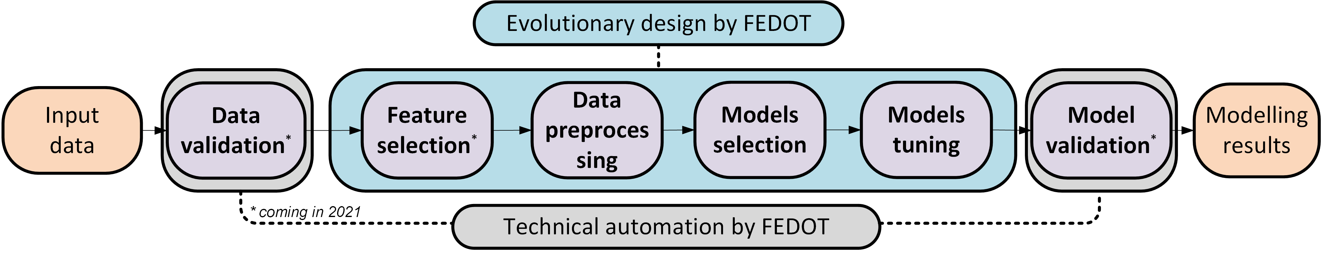 The structure of the modeling pipeline that can be optimised by FEDOT