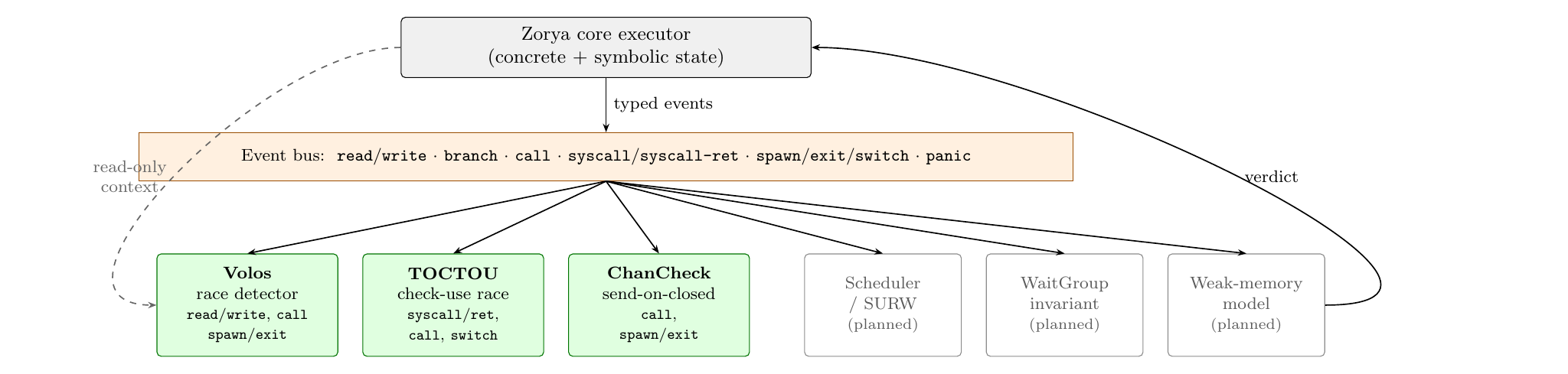 Zorya plugin architecture