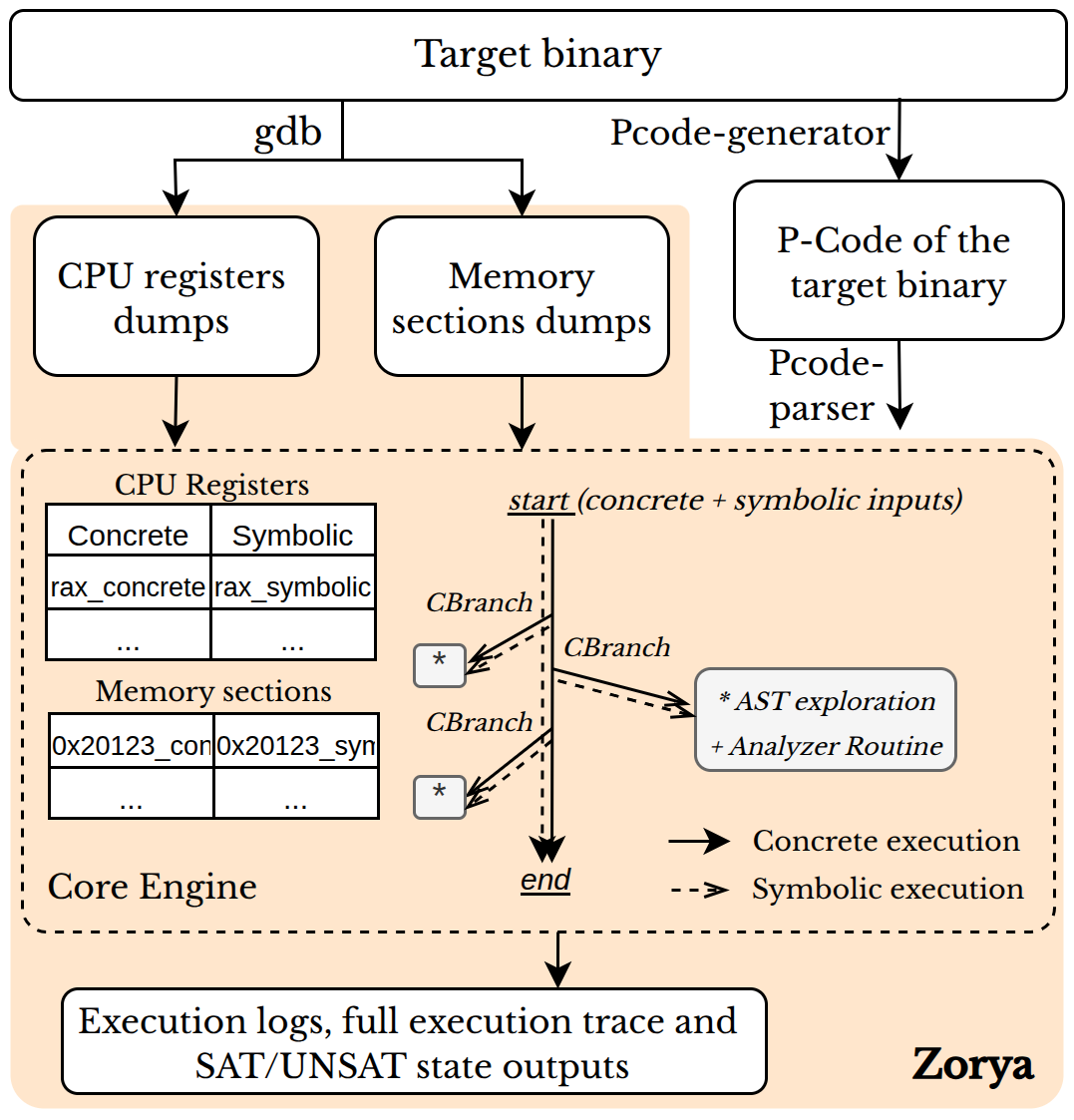 Zorya workflow