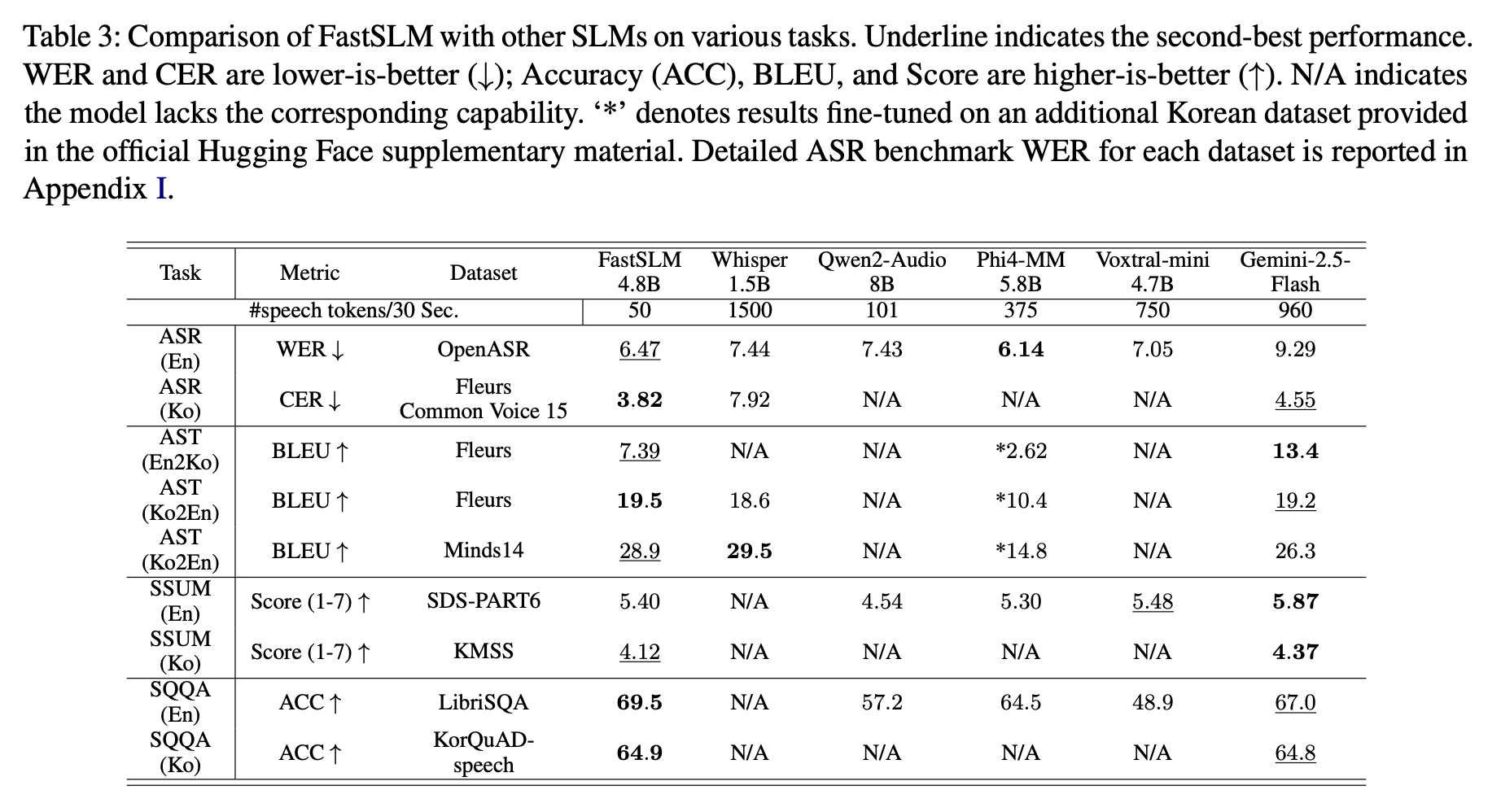 Multi-task Speech Understanding Results