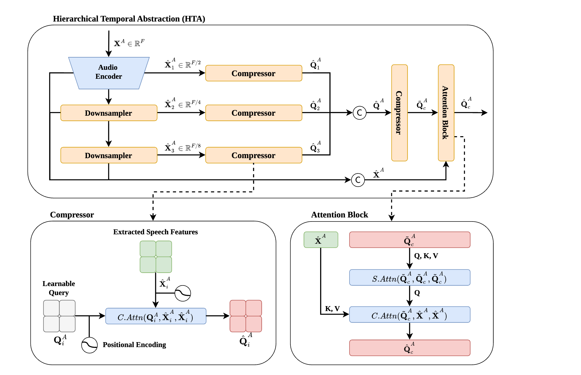 HTA architecture