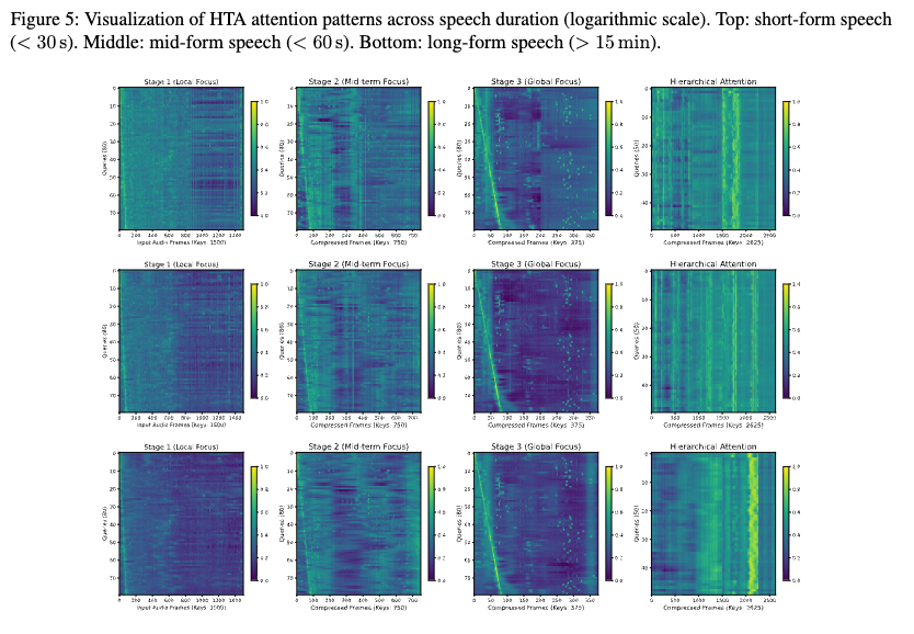 Hierarchical attention visualization