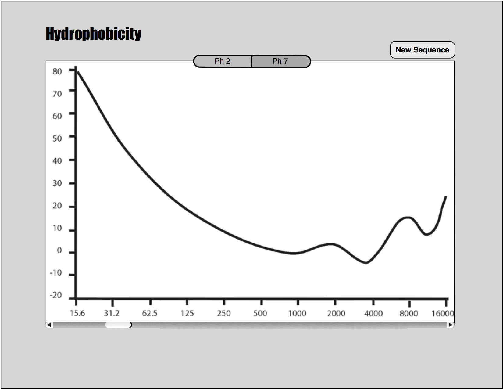 GitHub - LeeBergstrand/Hydrophobicity: Online visualization of amino ...