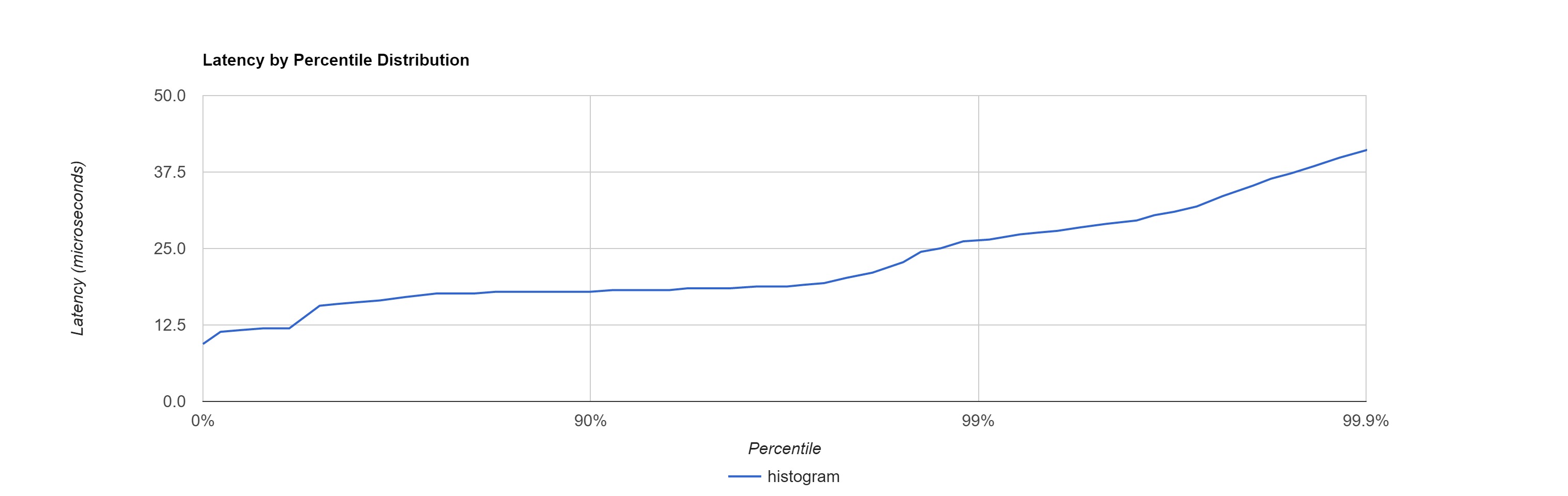 Latency Histogram