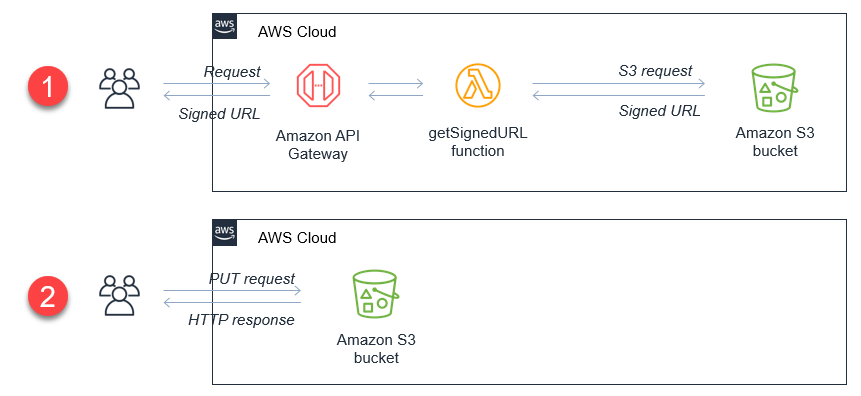 aws_presigned_url_architecture.png