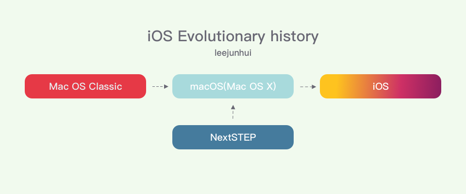 iOS Evolutionary history 