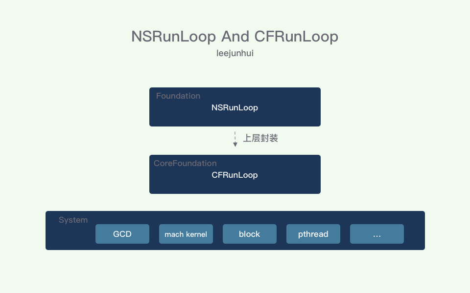 NSRunLoop And CFRunLoop