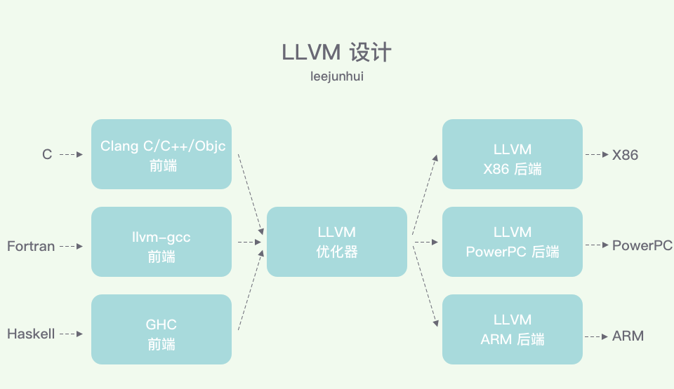LLVM Design