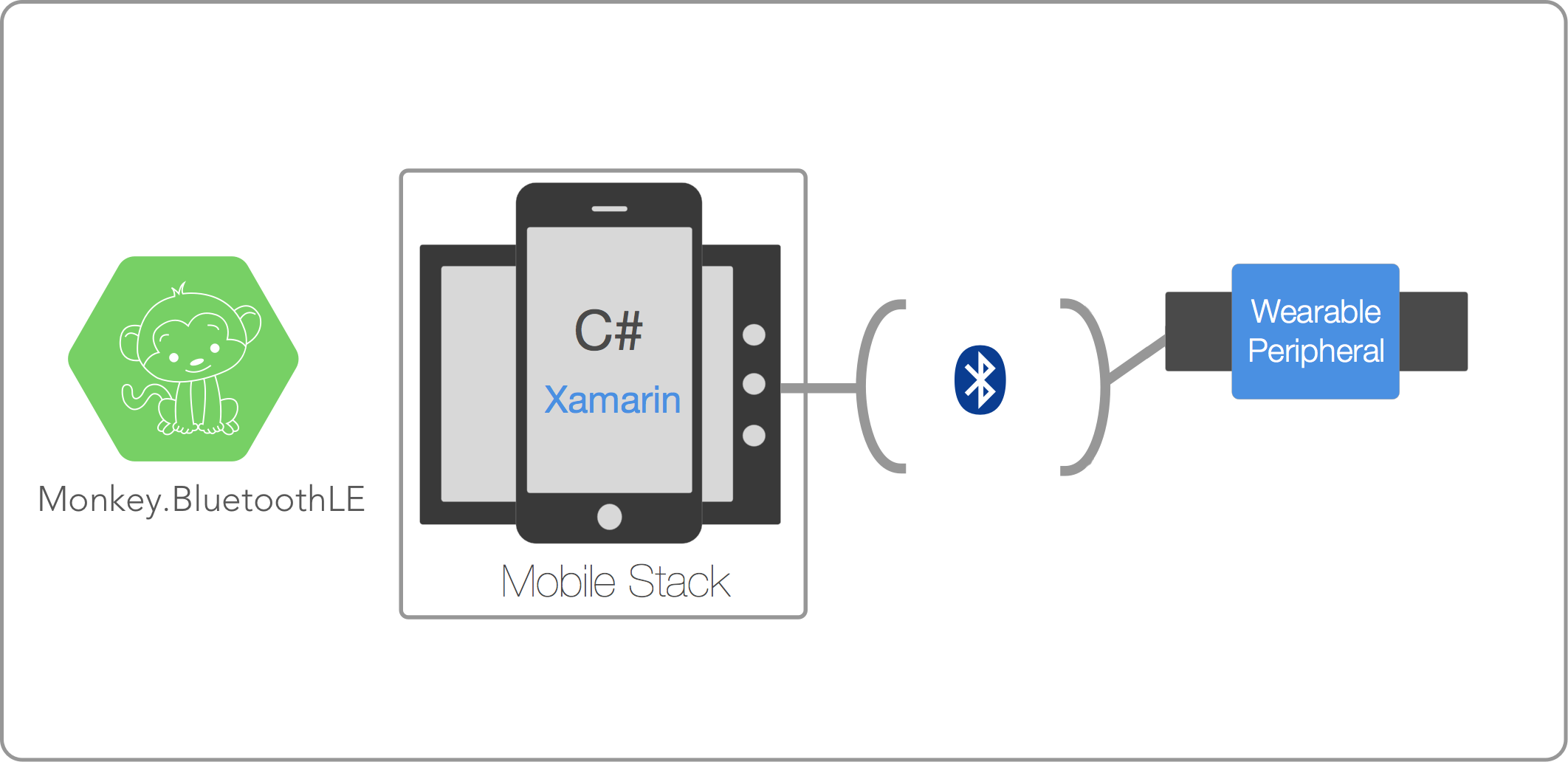 BluetoothLE overview