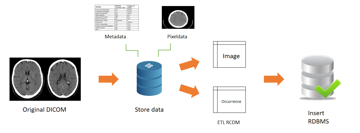 RCDM-ETL_Process