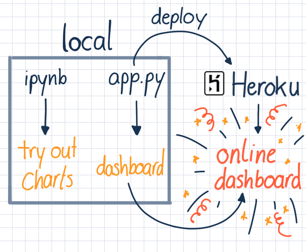 from charts to dashboard to online dashboard deployed on heroku