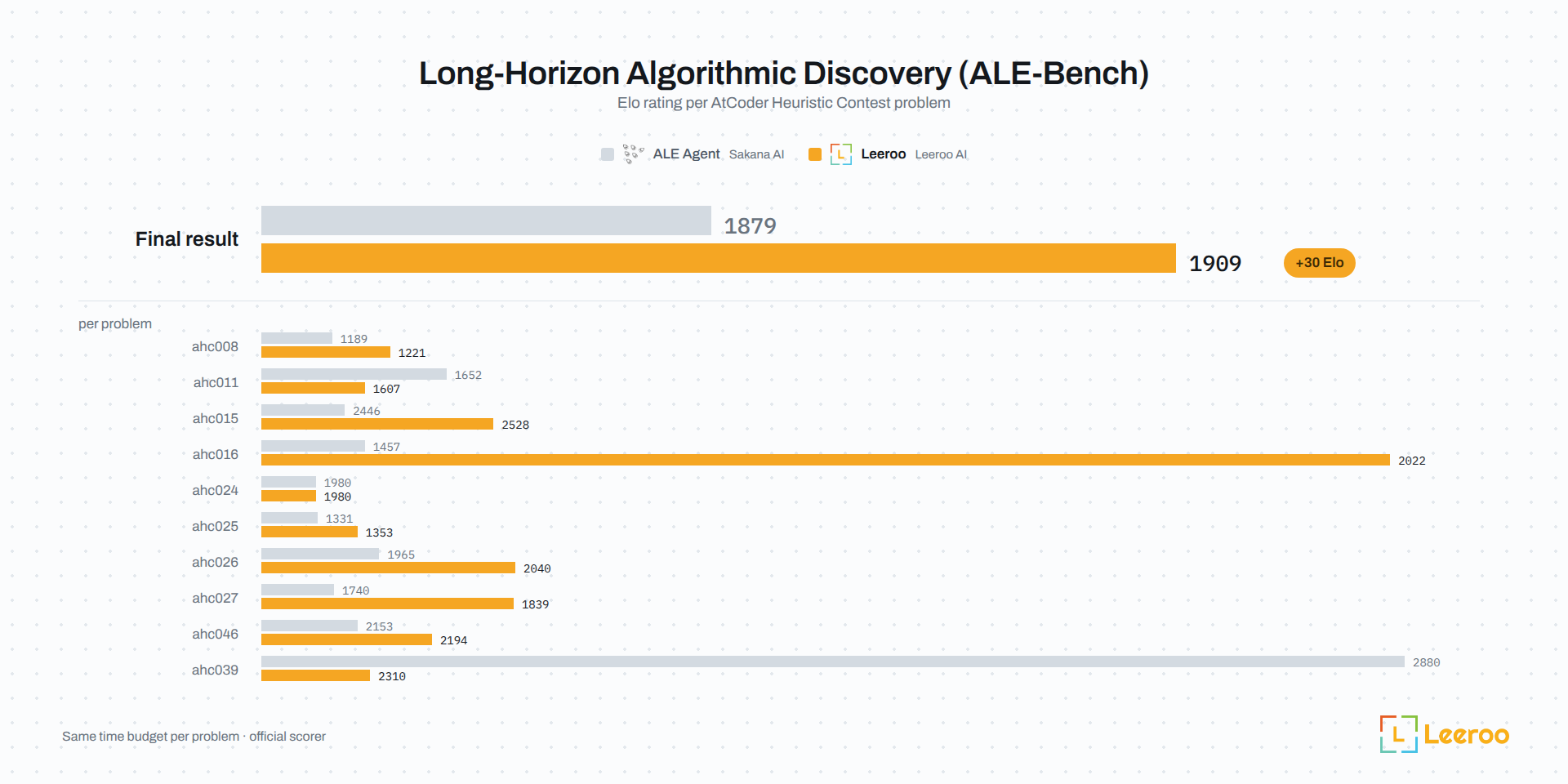 ALE-Bench: Kapso reaches a final rating of 1909 Elo against ALE Agent's 1879, above a breakdown across ten AtCoder Heuristic Contest problems; every row is drawn from its own truncated Elo origin, and the per-problem bar gaps share one scale
