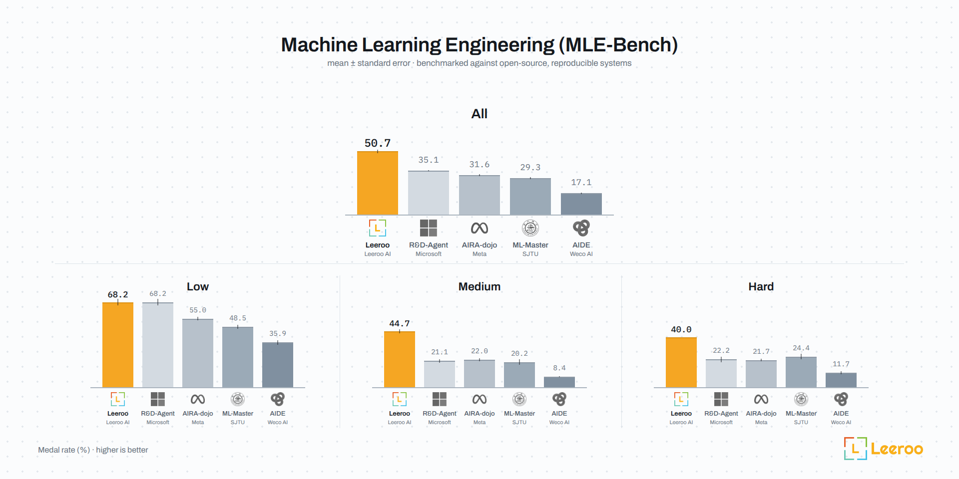 MLE-Bench: medal rate by difficulty split against R&D-Agent, AIRA-dojo, ML-Master and AIDE