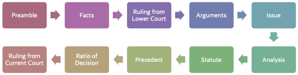 Typical Structure of Indian Court Judgements