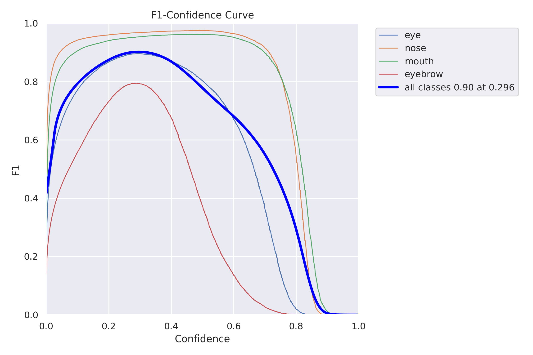 F1 curve