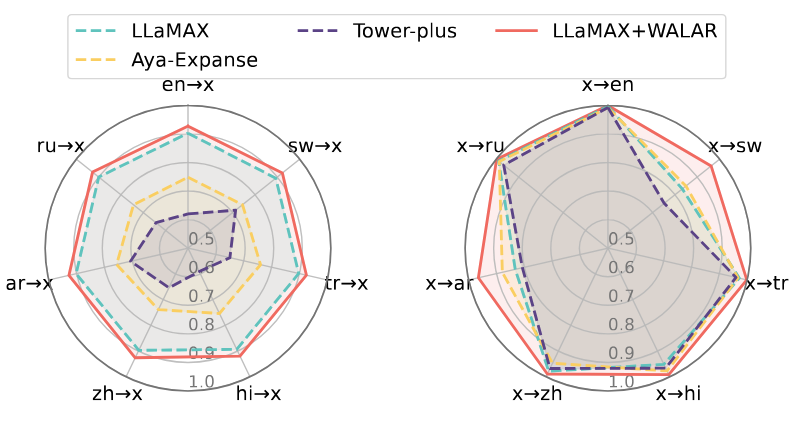 Figure 3: Lang Consistency of WALAR