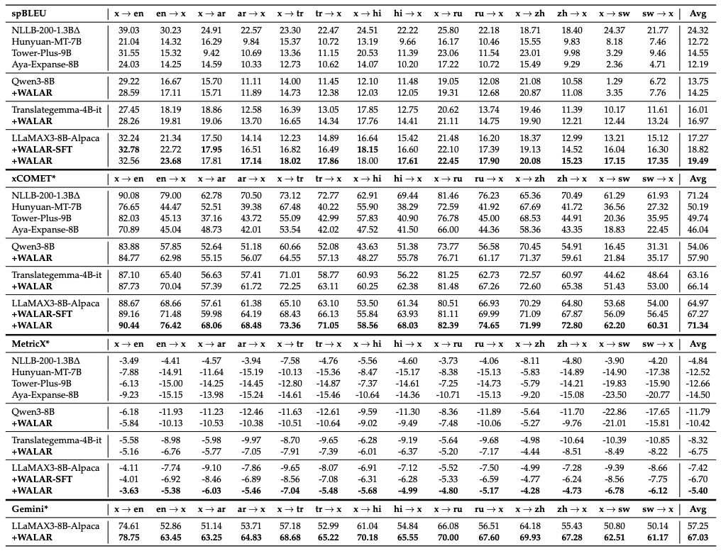 Main Table Results Figure 1: Main Table Results