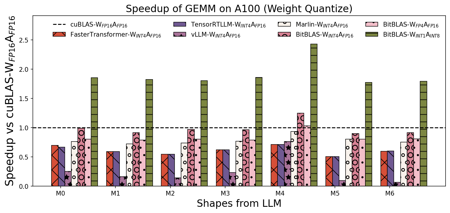 gemm weight only performance on A100