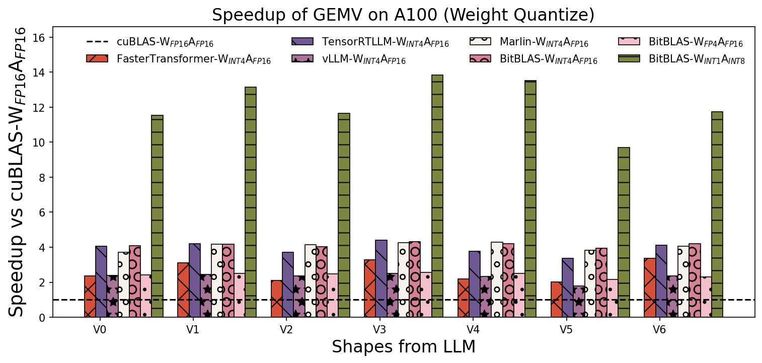 gemm weight only performance on A100