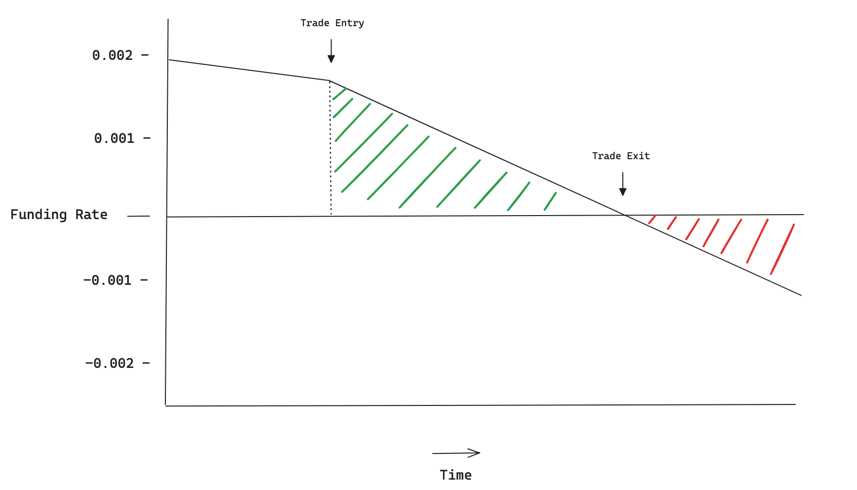 Funding Velocity